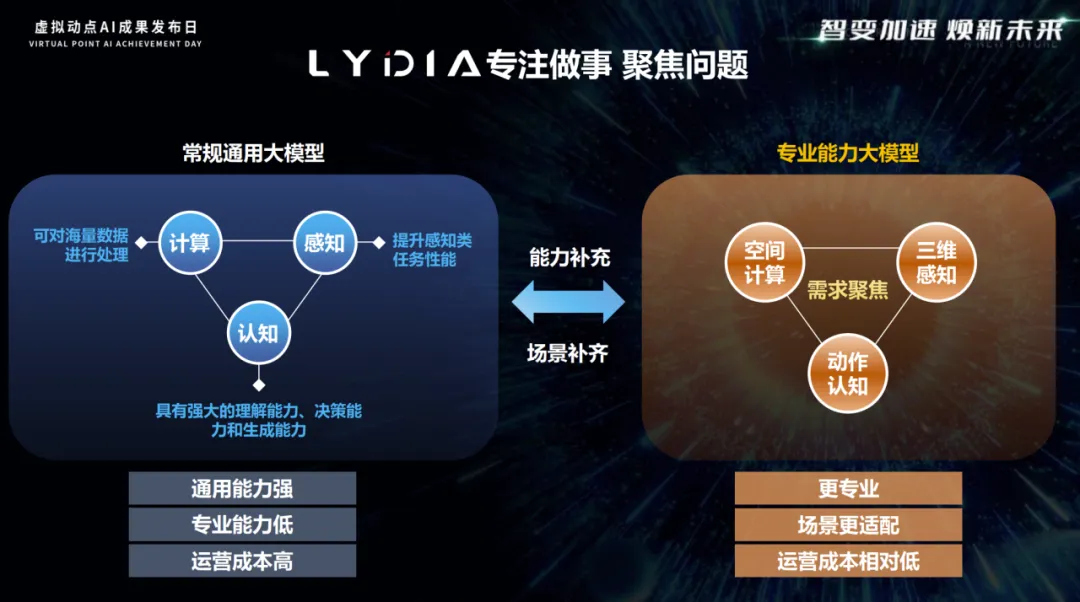黄金城集团·虚拟动点LYDIA动作大模型正式接入DeepSeek