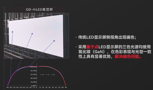 量子点直显大屏大角度色温变化更小